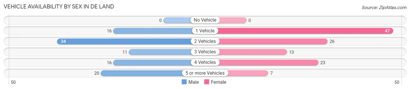 Vehicle Availability by Sex in De Land
