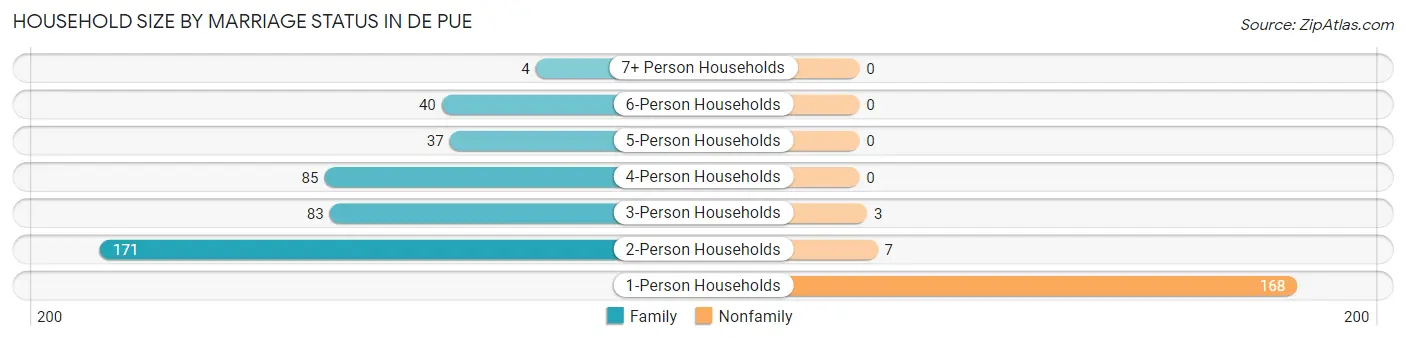 Household Size by Marriage Status in De Pue