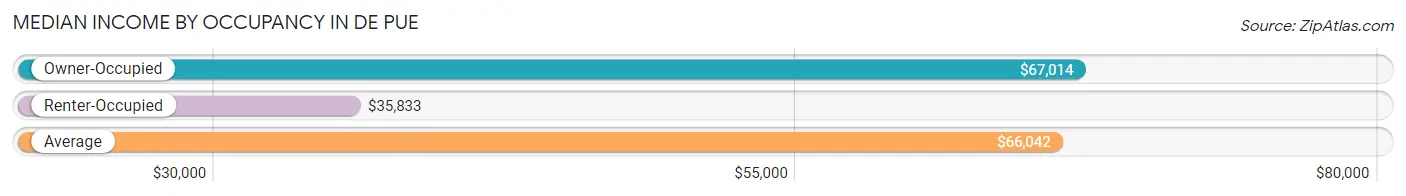 Median Income by Occupancy in De Pue