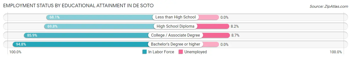Employment Status by Educational Attainment in De Soto