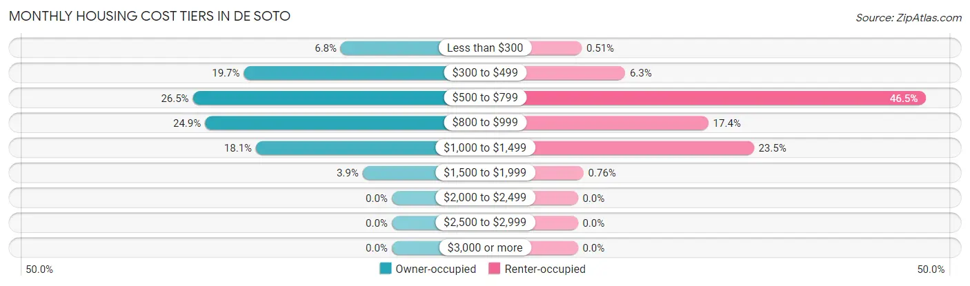 Monthly Housing Cost Tiers in De Soto
