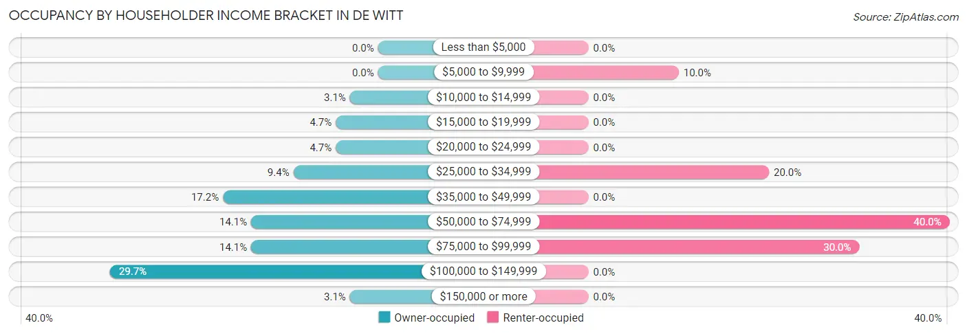 Occupancy by Householder Income Bracket in De Witt
