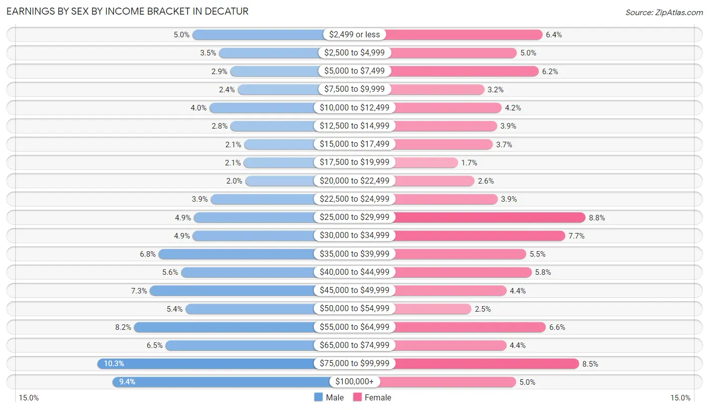 Earnings by Sex by Income Bracket in Decatur