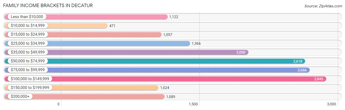 Family Income Brackets in Decatur