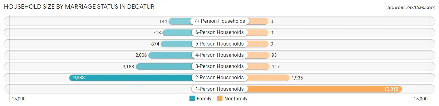 Household Size by Marriage Status in Decatur