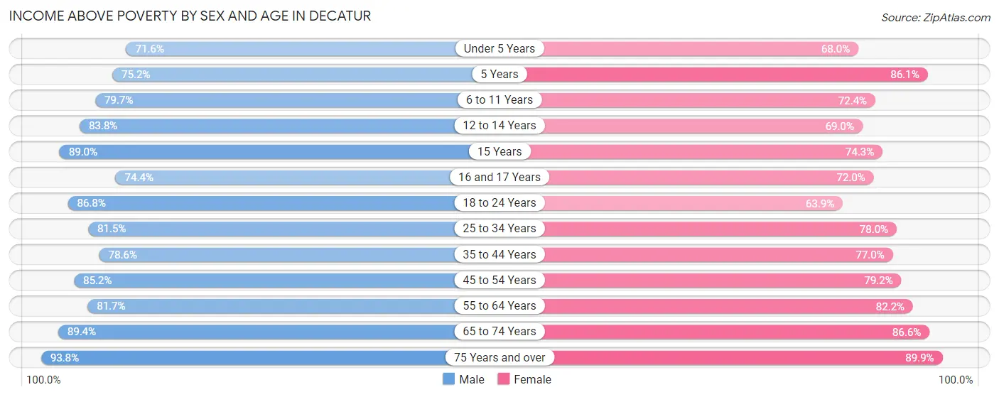 Income Above Poverty by Sex and Age in Decatur