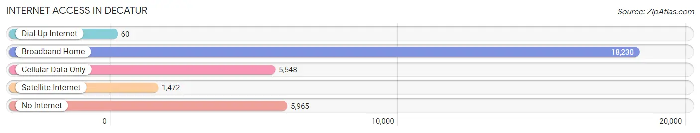 Internet Access in Decatur