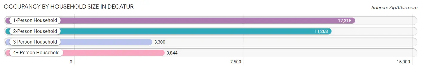 Occupancy by Household Size in Decatur