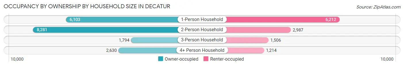 Occupancy by Ownership by Household Size in Decatur