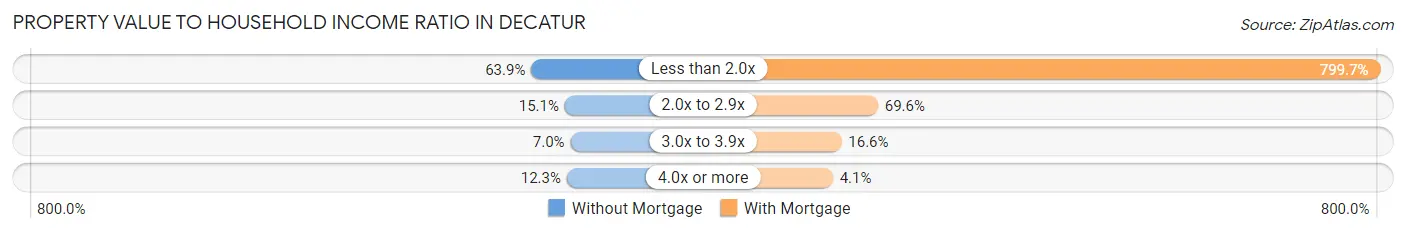 Property Value to Household Income Ratio in Decatur