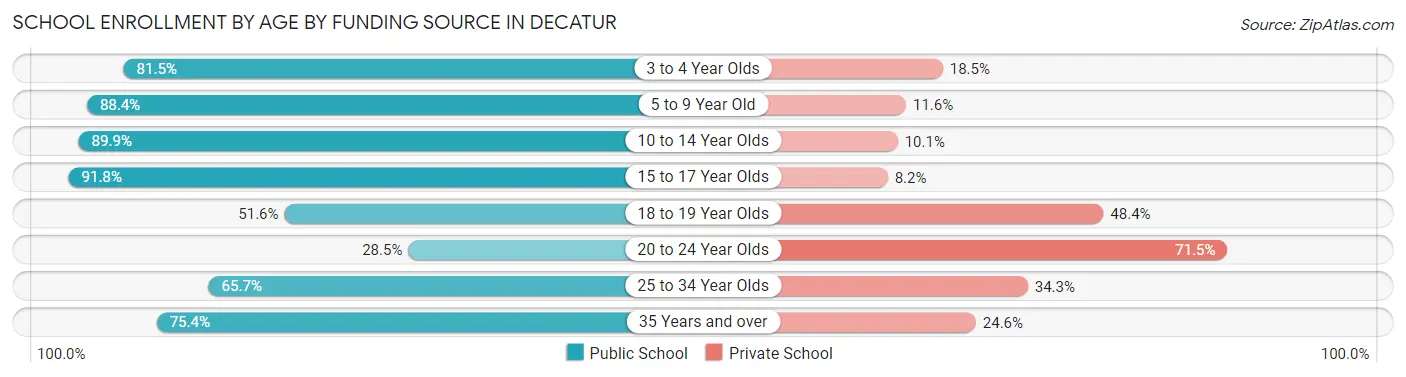 School Enrollment by Age by Funding Source in Decatur