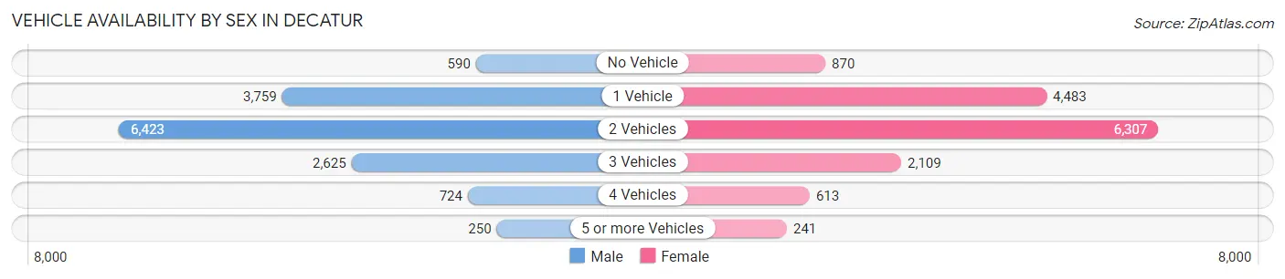 Vehicle Availability by Sex in Decatur