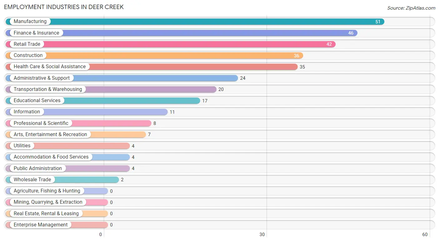 Employment Industries in Deer Creek