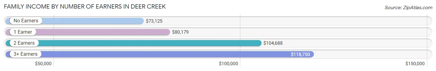 Family Income by Number of Earners in Deer Creek