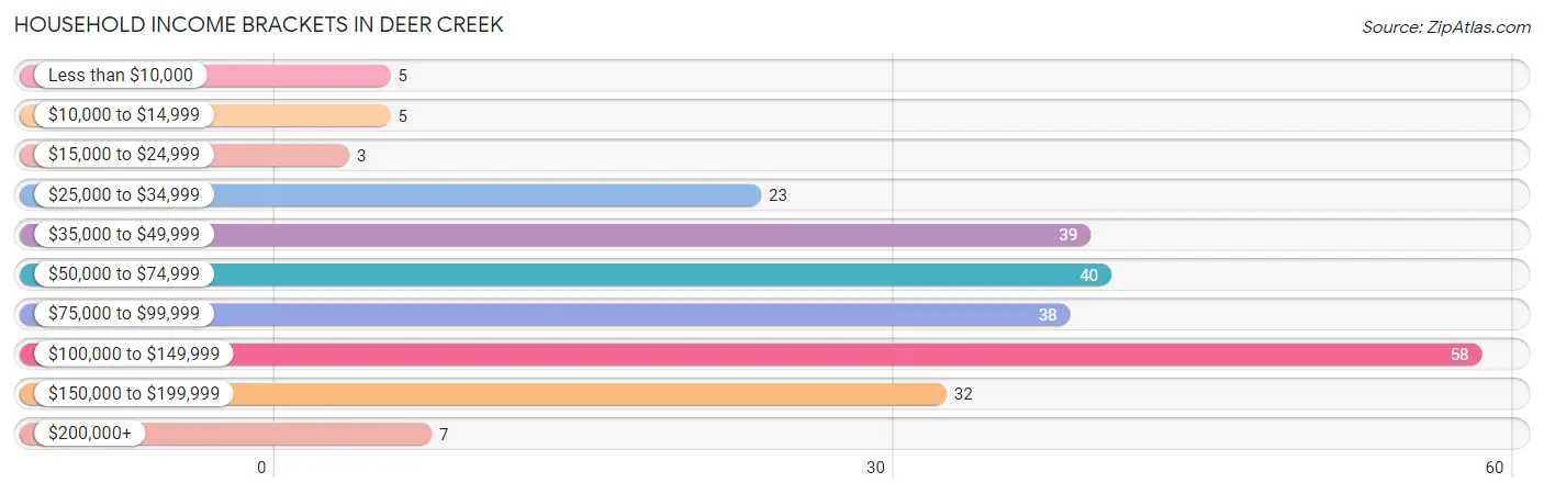 Household Income Brackets in Deer Creek