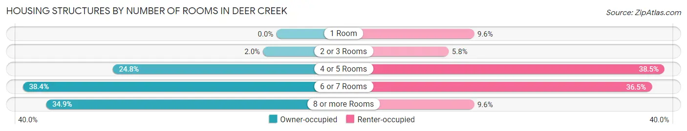 Housing Structures by Number of Rooms in Deer Creek