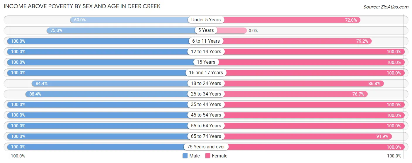 Income Above Poverty by Sex and Age in Deer Creek