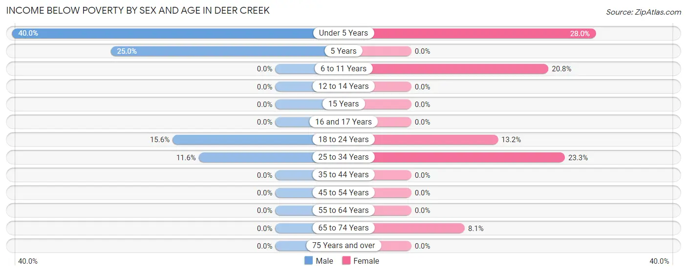 Income Below Poverty by Sex and Age in Deer Creek