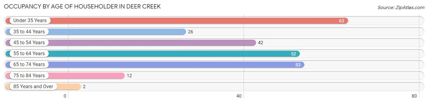 Occupancy by Age of Householder in Deer Creek