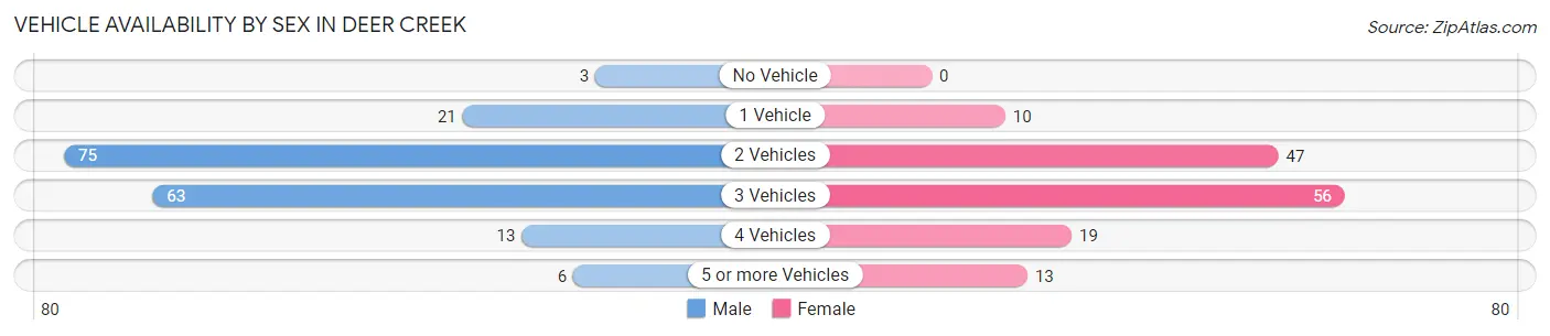 Vehicle Availability by Sex in Deer Creek