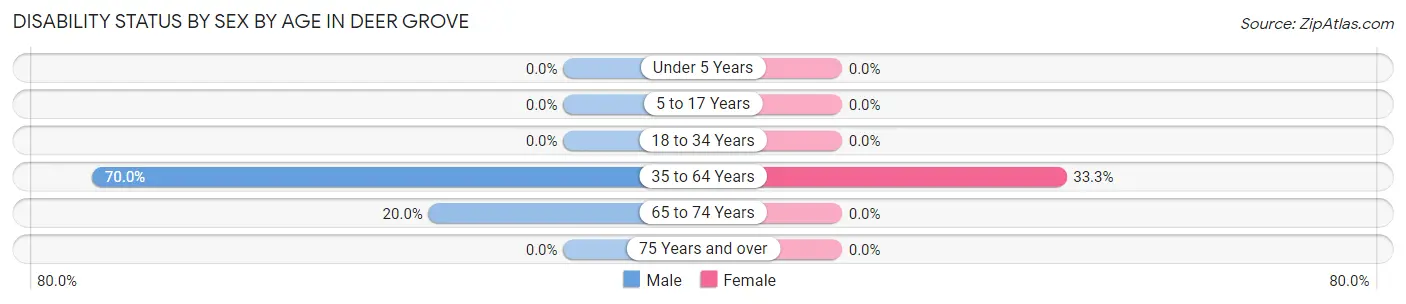 Disability Status by Sex by Age in Deer Grove