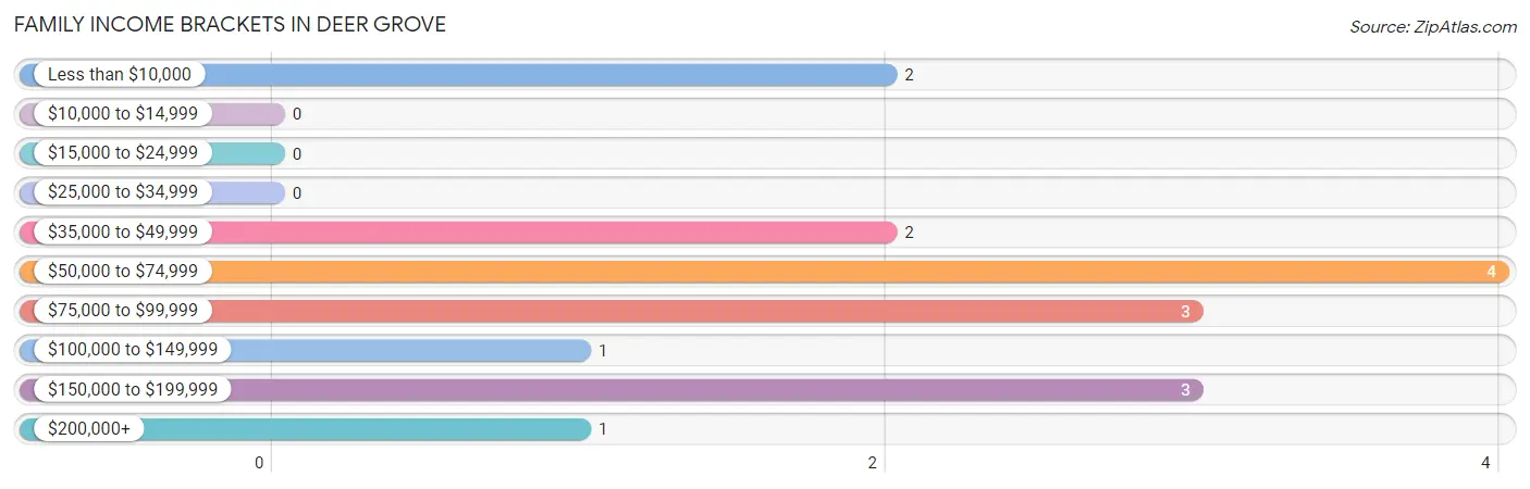 Family Income Brackets in Deer Grove