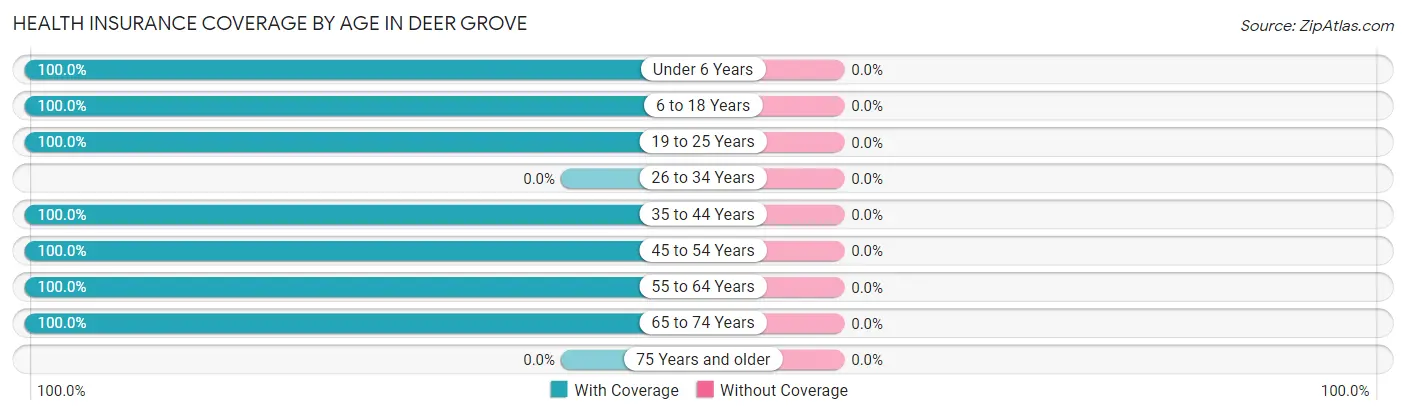 Health Insurance Coverage by Age in Deer Grove