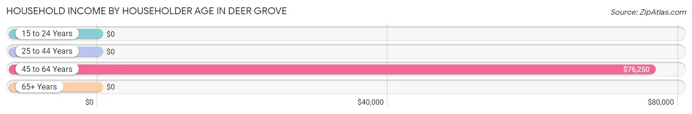 Household Income by Householder Age in Deer Grove