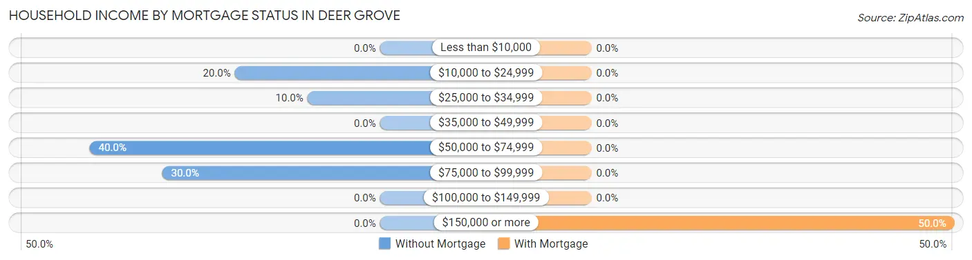 Household Income by Mortgage Status in Deer Grove