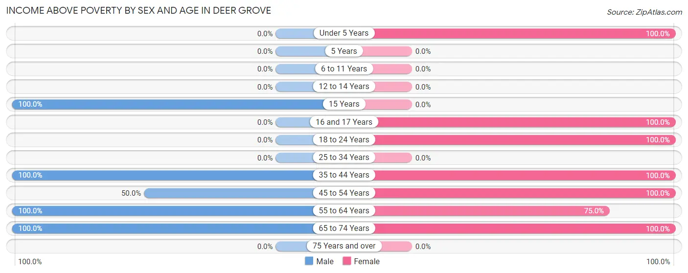 Income Above Poverty by Sex and Age in Deer Grove