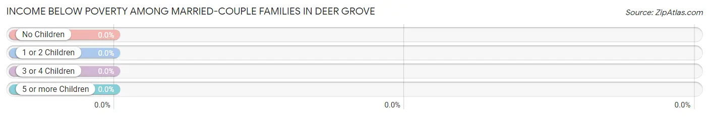 Income Below Poverty Among Married-Couple Families in Deer Grove