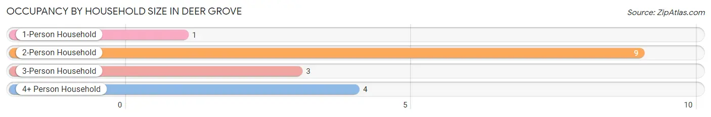 Occupancy by Household Size in Deer Grove