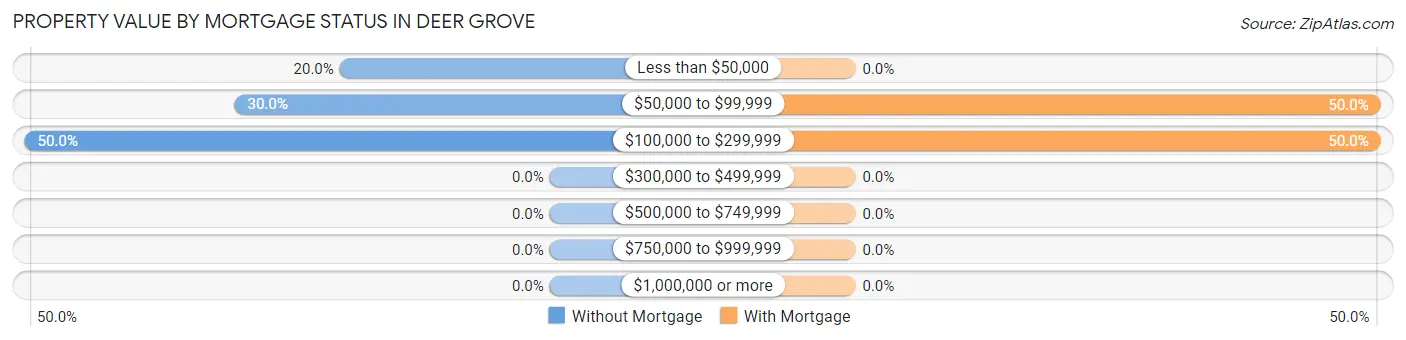 Property Value by Mortgage Status in Deer Grove