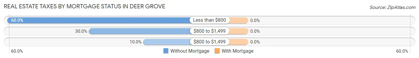 Real Estate Taxes by Mortgage Status in Deer Grove