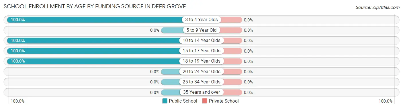 School Enrollment by Age by Funding Source in Deer Grove