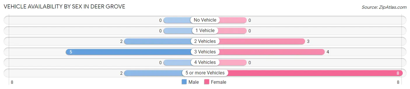 Vehicle Availability by Sex in Deer Grove