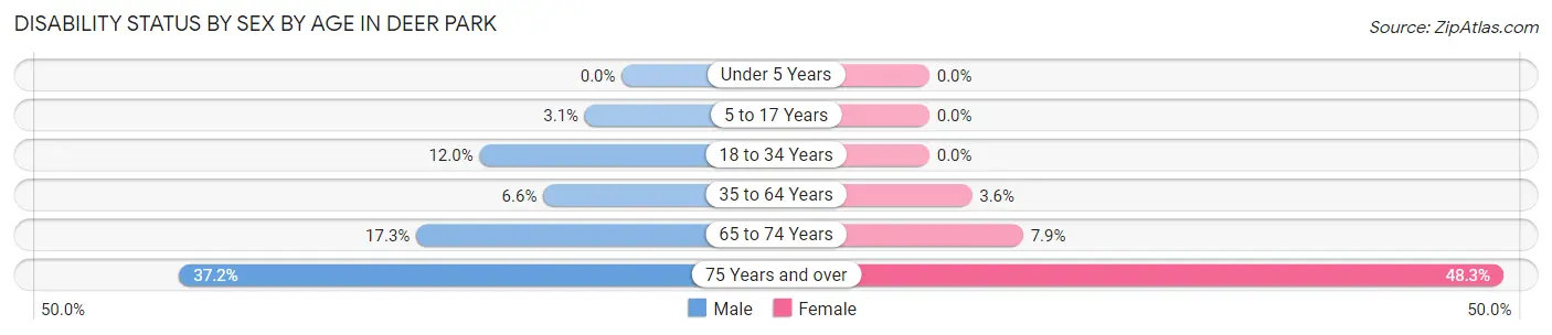 Disability Status by Sex by Age in Deer Park