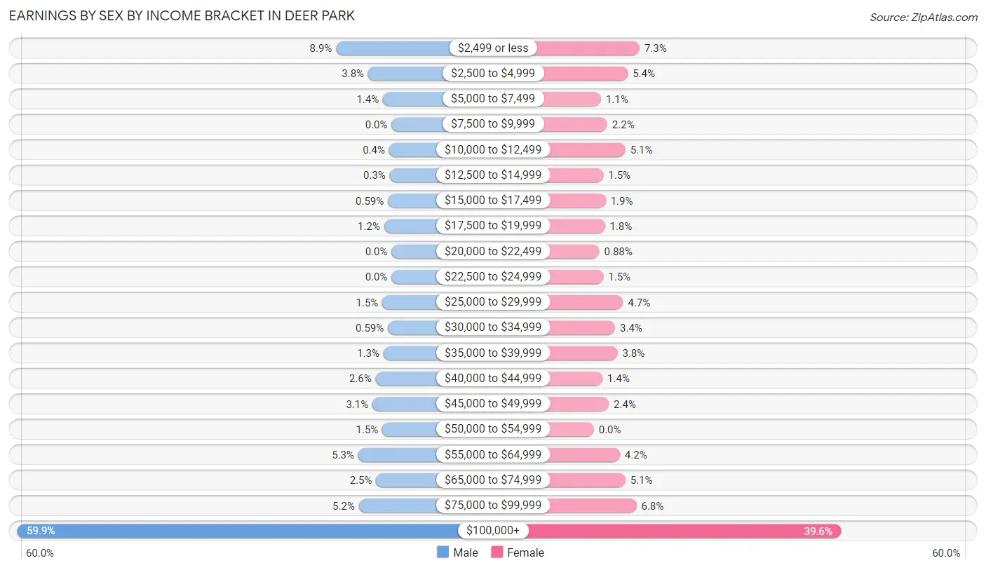 Earnings by Sex by Income Bracket in Deer Park