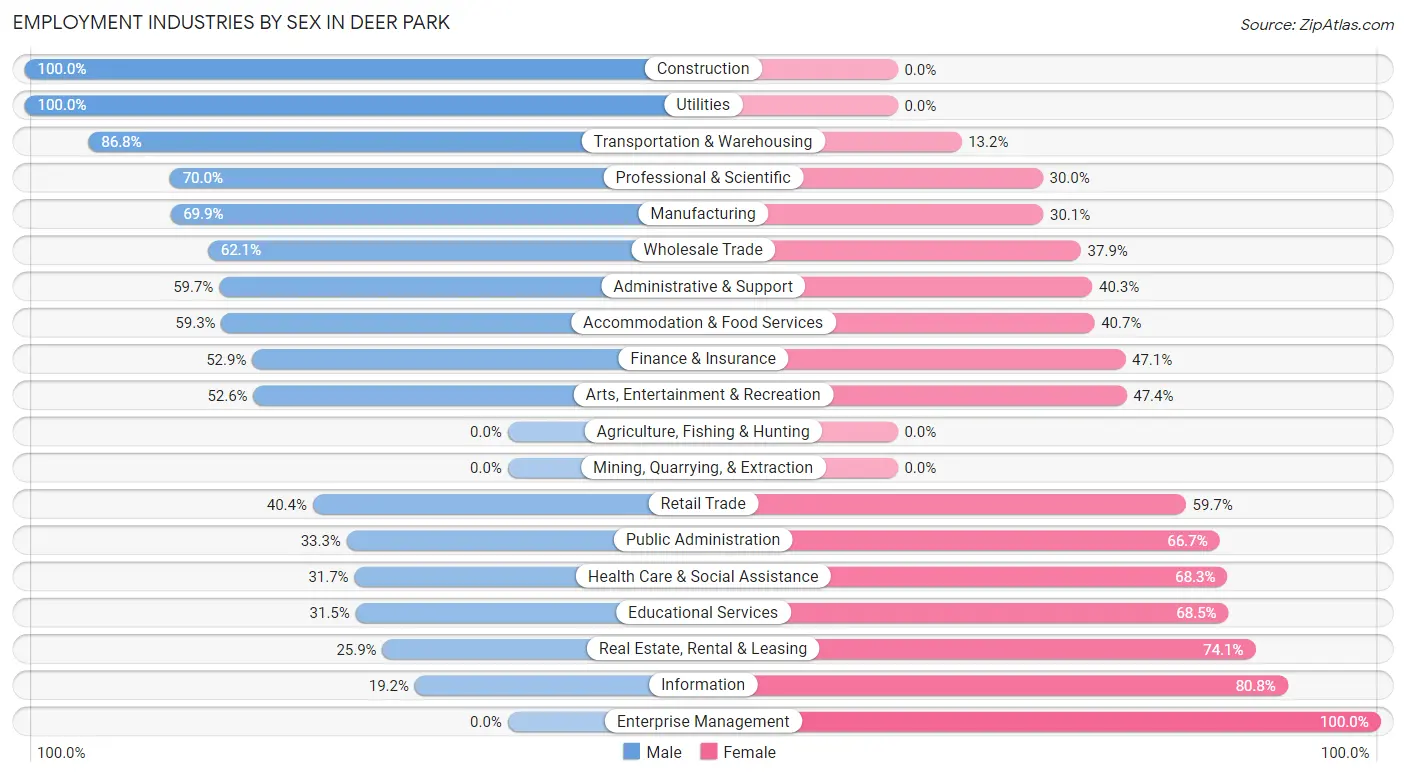 Employment Industries by Sex in Deer Park