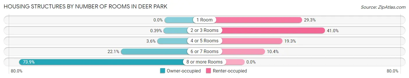 Housing Structures by Number of Rooms in Deer Park