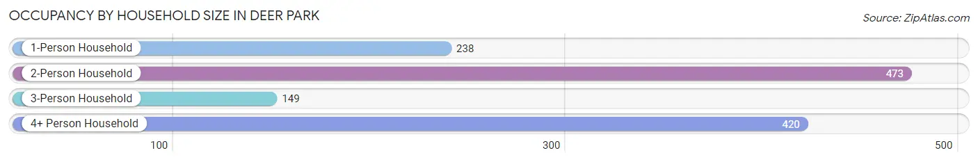 Occupancy by Household Size in Deer Park