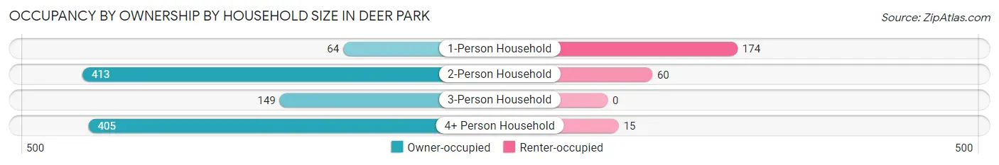 Occupancy by Ownership by Household Size in Deer Park