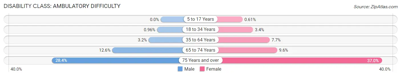 Disability in Dekalb: <span>Ambulatory Difficulty</span>