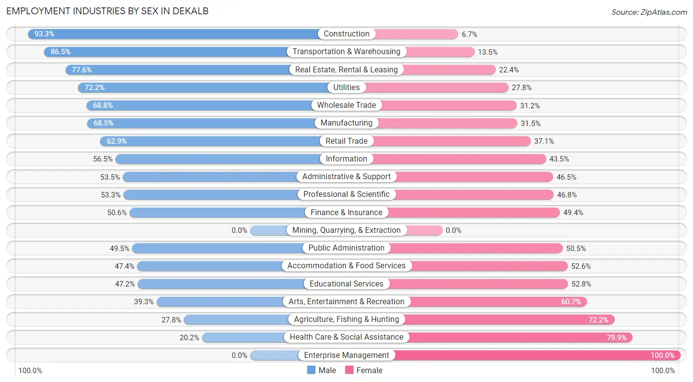 Employment Industries by Sex in Dekalb