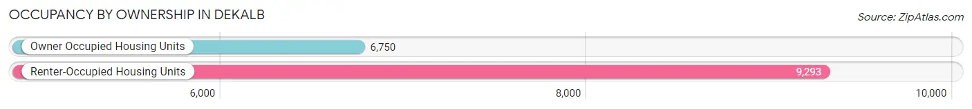 Occupancy by Ownership in Dekalb