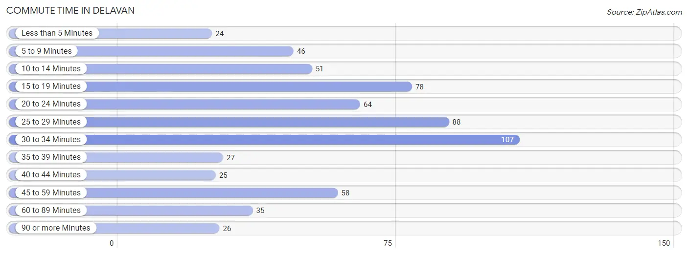 Commute Time in Delavan