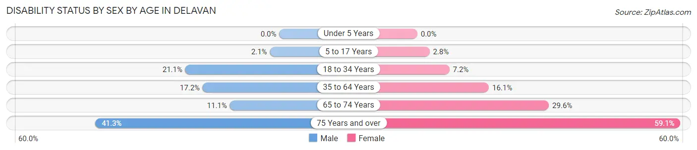 Disability Status by Sex by Age in Delavan