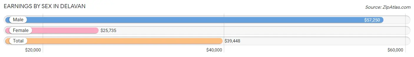 Earnings by Sex in Delavan