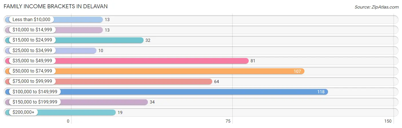 Family Income Brackets in Delavan