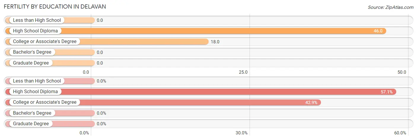 Female Fertility by Education Attainment in Delavan